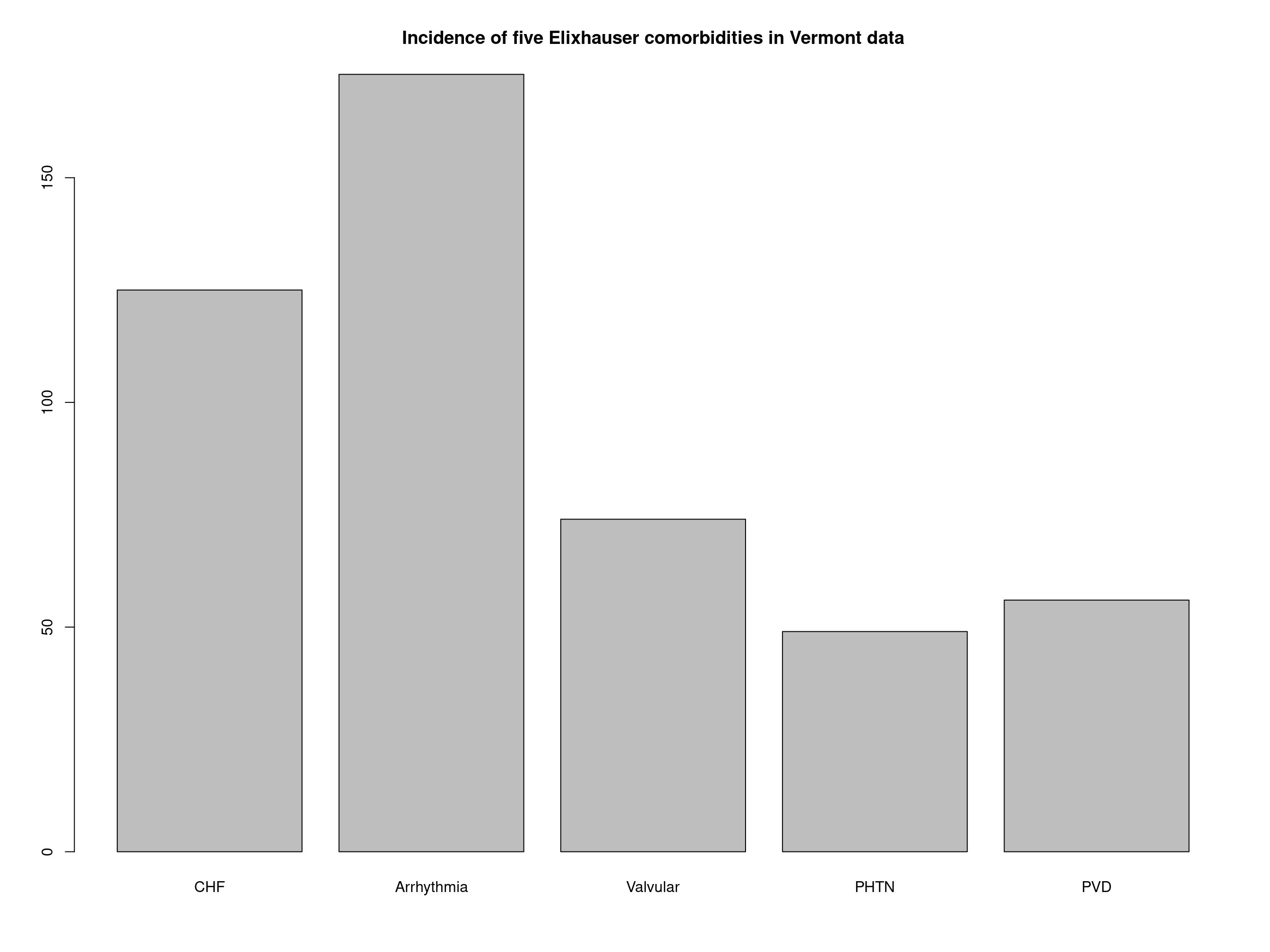 Spss code elixhauser comorbid score